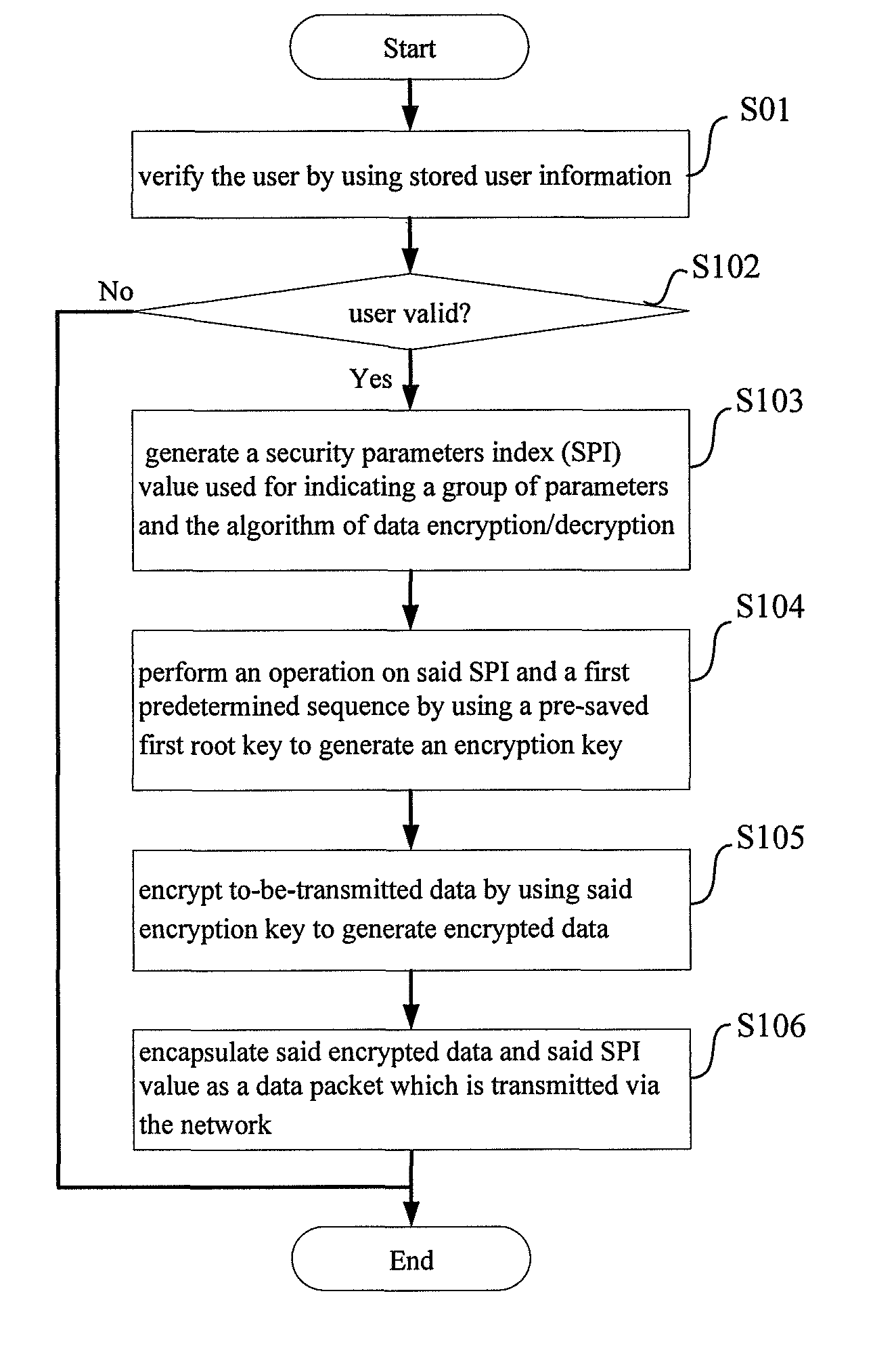 Method and apparatus for secure communication between user equipment and private network