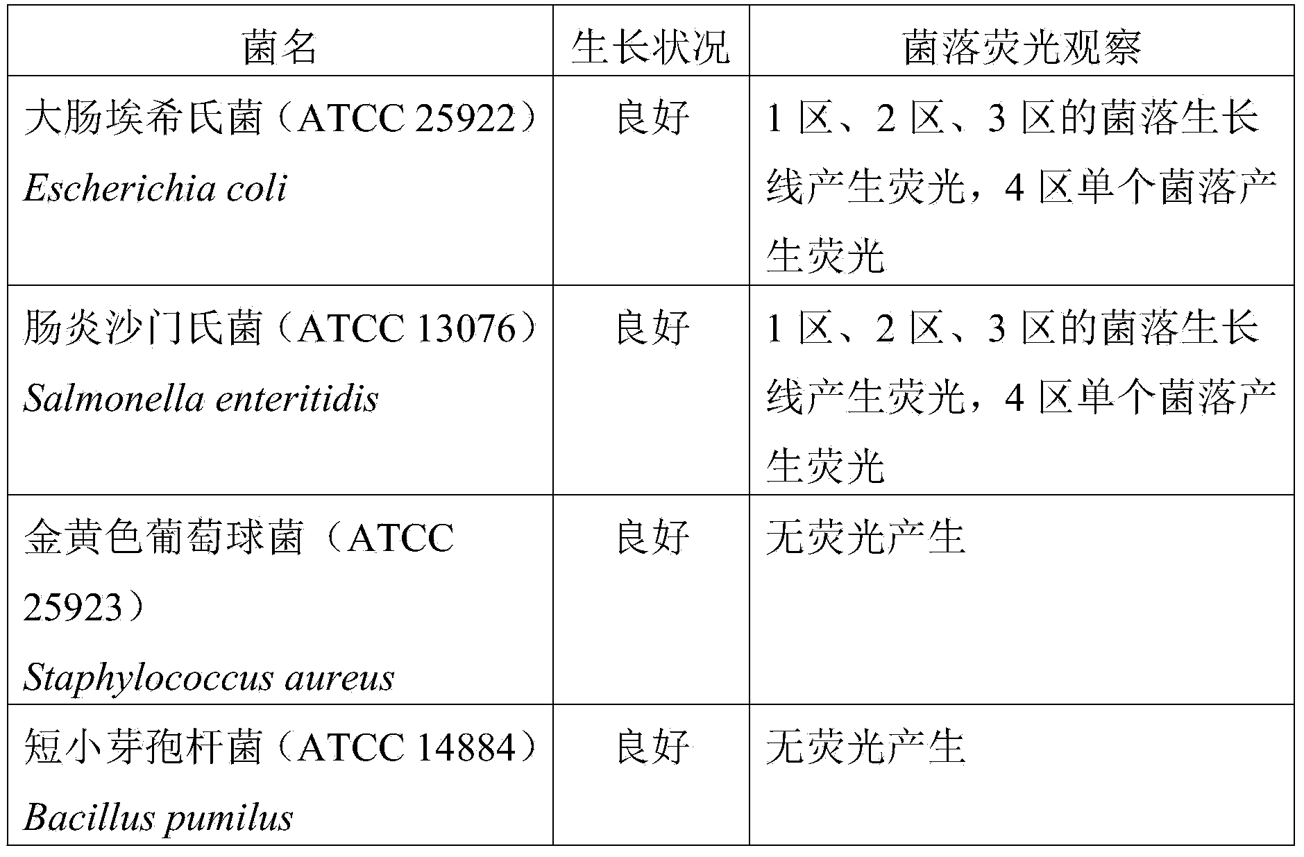 Culture medium for identifying gram-negative and positive bacteria and use method