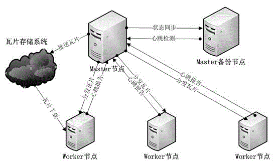 Distributed GIS accelerating system and GIS service processing method