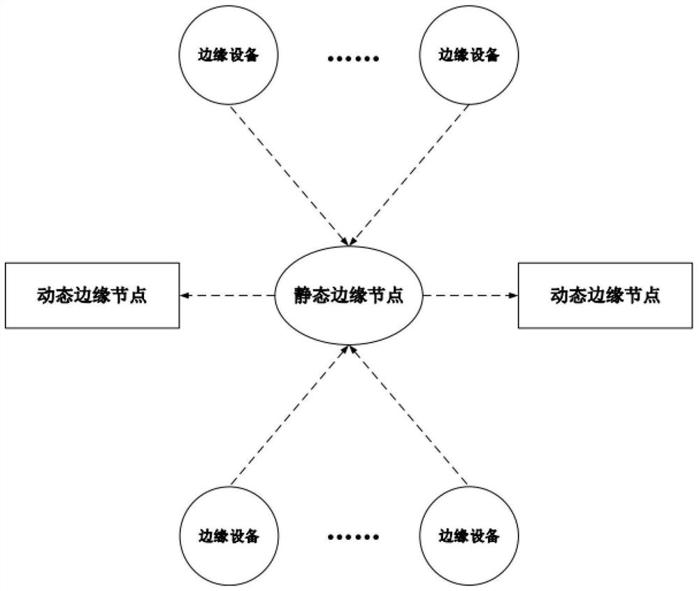 Collaborative scheduling method, system and device for dynamic edge computing