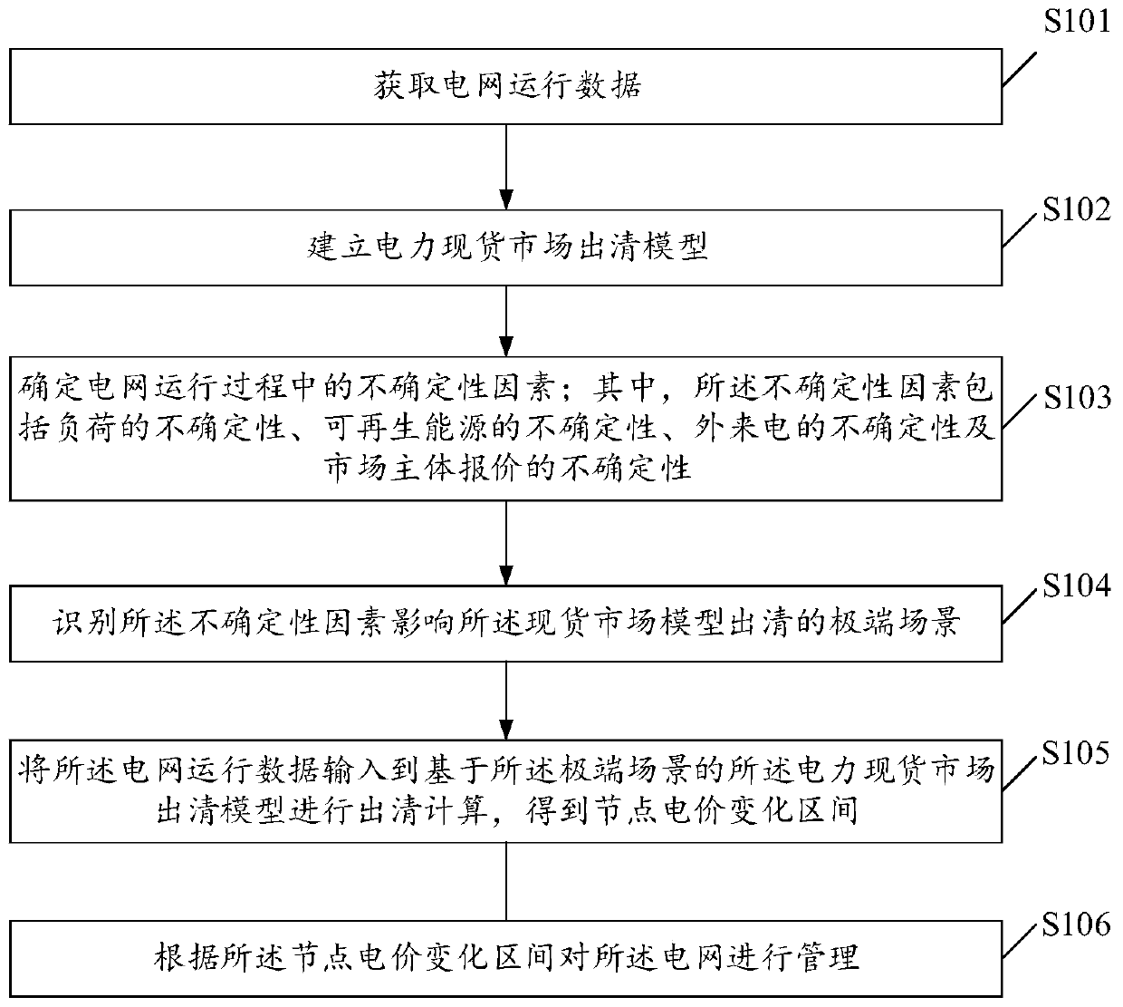 Power grid operation management method and device based on electricity price prediction