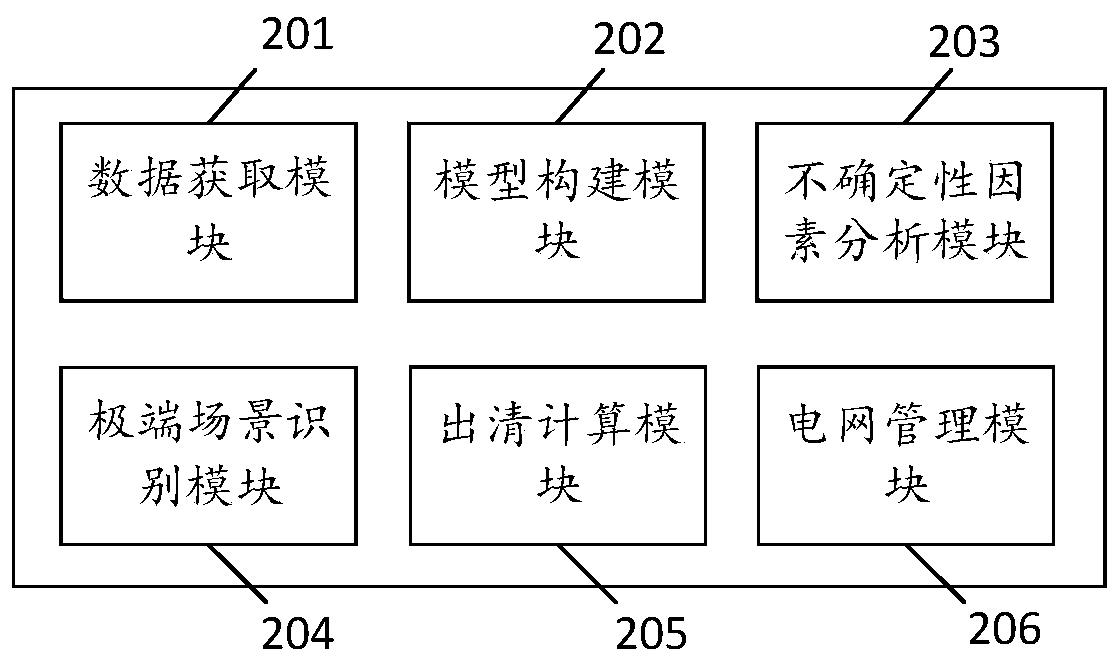 Power grid operation management method and device based on electricity price prediction