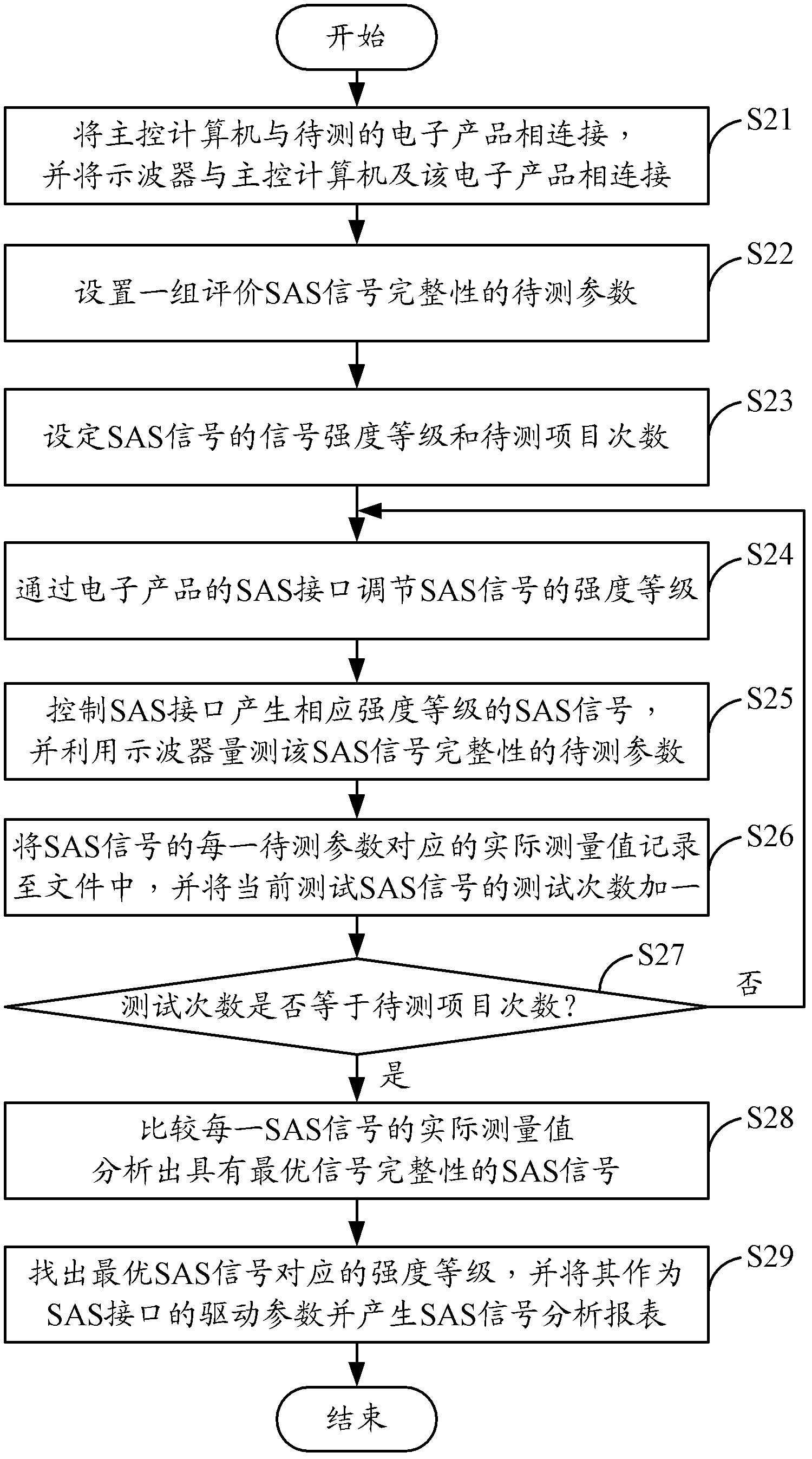 SAS signal integrity analysis system and method