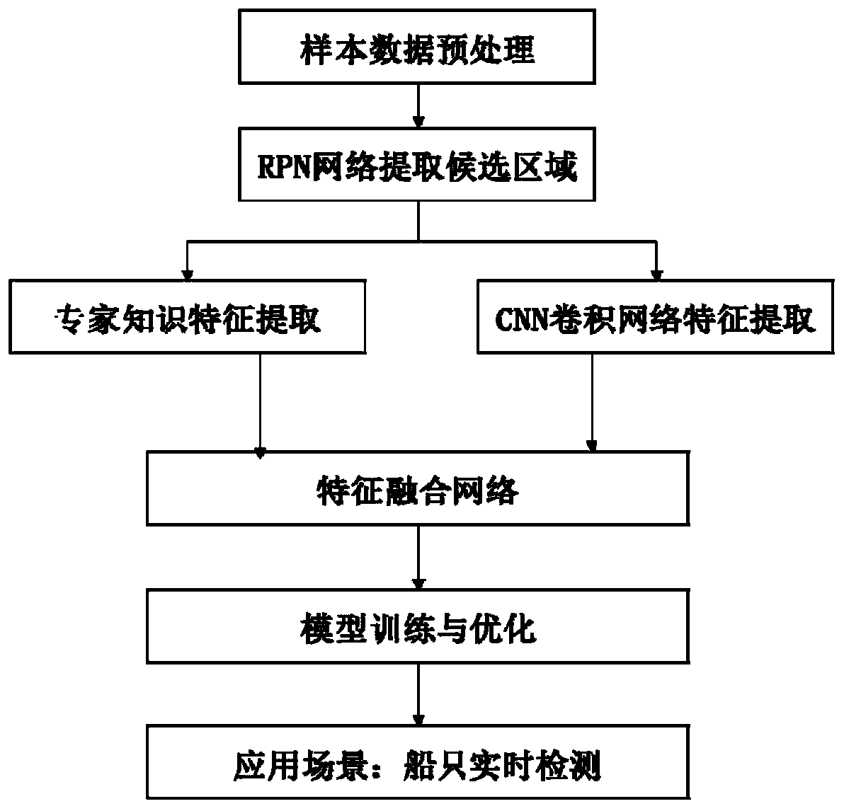 An expert knowledge constraint-based occlusion image ship target detection method and system