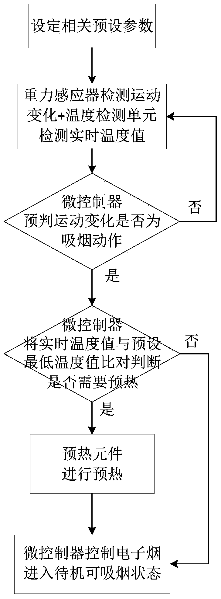 Electronic cigarette capable of automatically preheating after prejudgment of smoking action and control method thereof