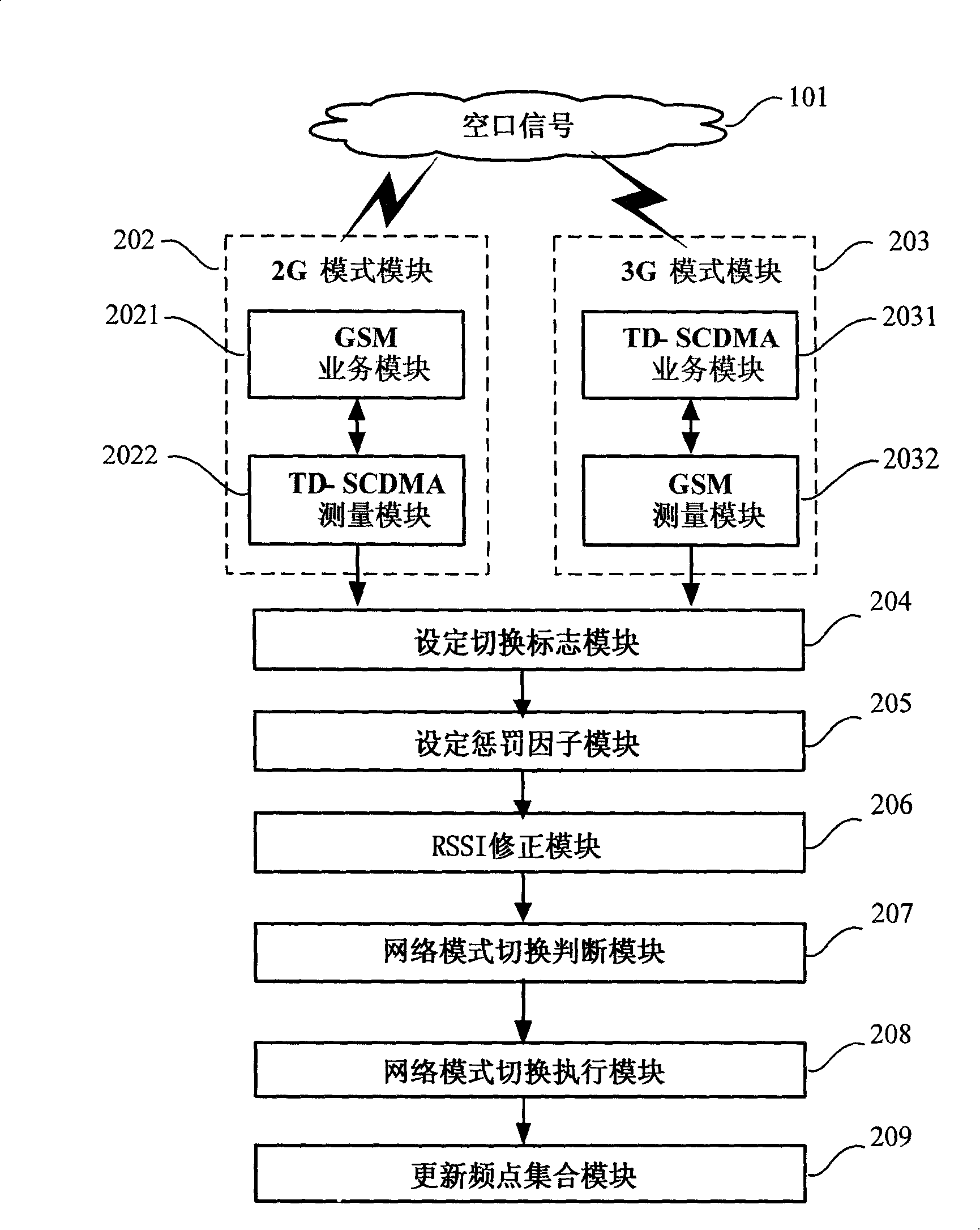 A multi-network mode switching method and its communication device