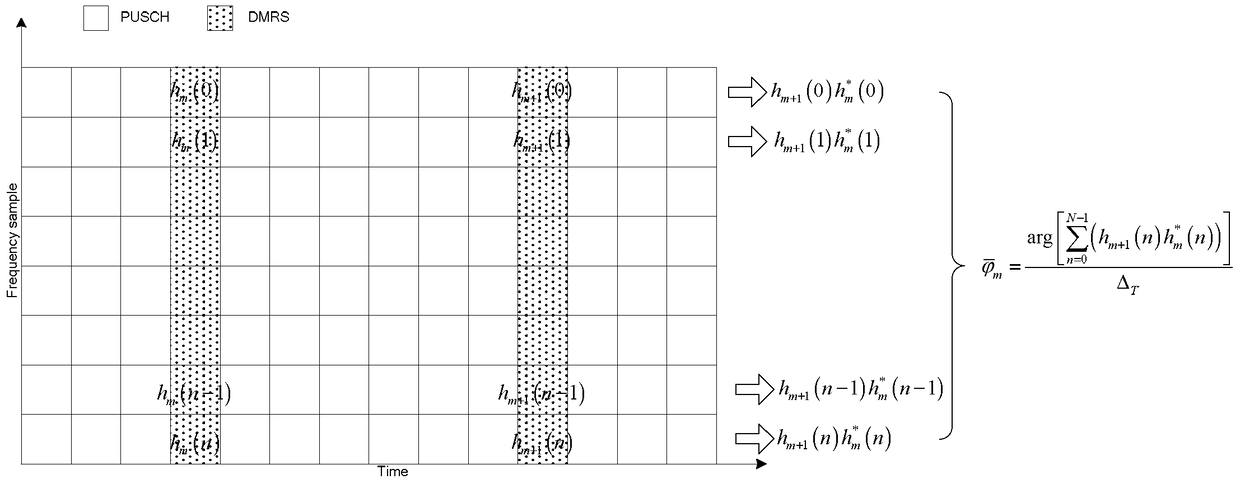 A method and device for Doppler estimation in high-speed mobile system