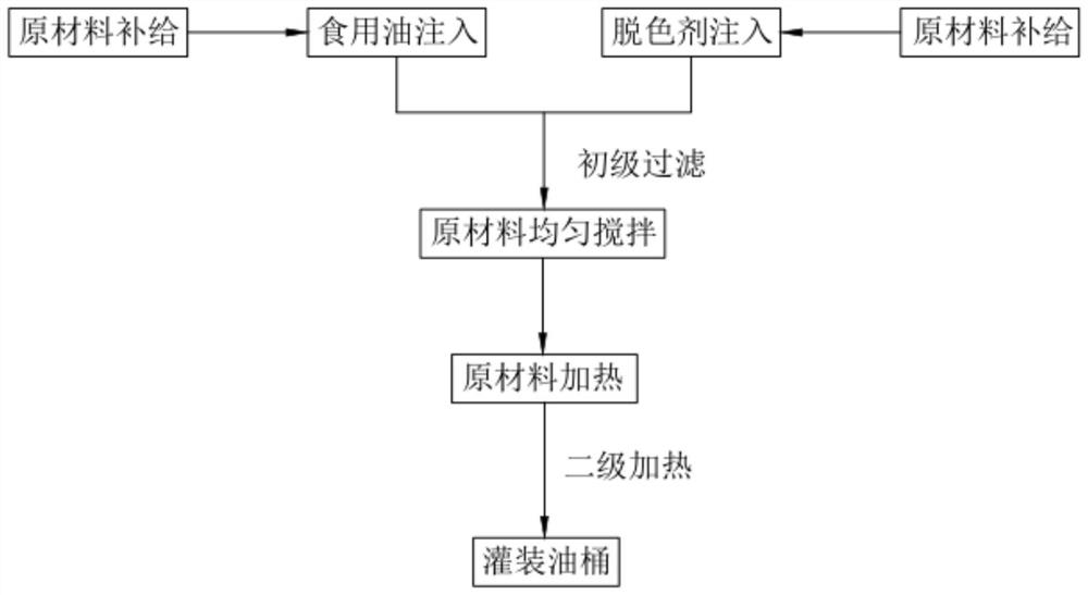 Edible oil processing and discharging technology