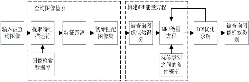 Rapid food recognition method based on Markov random field