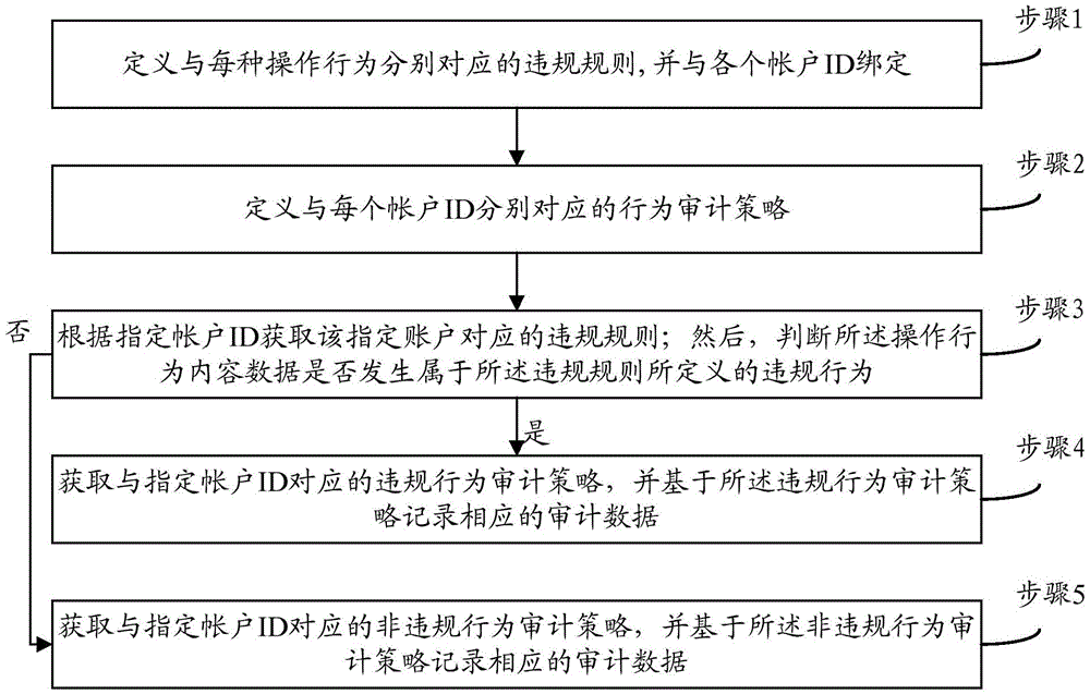 Operation behavior recording method and system applied to operation behavior auditing system