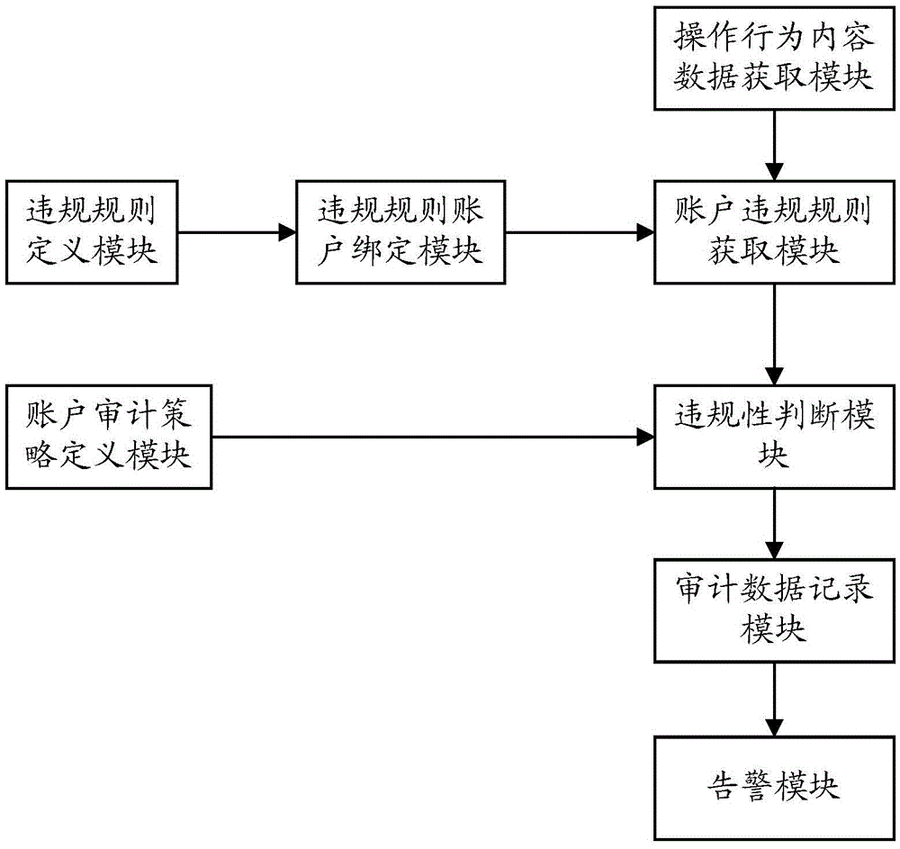 Operation behavior recording method and system applied to operation behavior auditing system