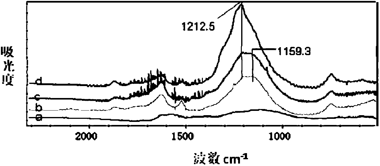 High-fluoride-content graphite fluoride and preparation method thereof