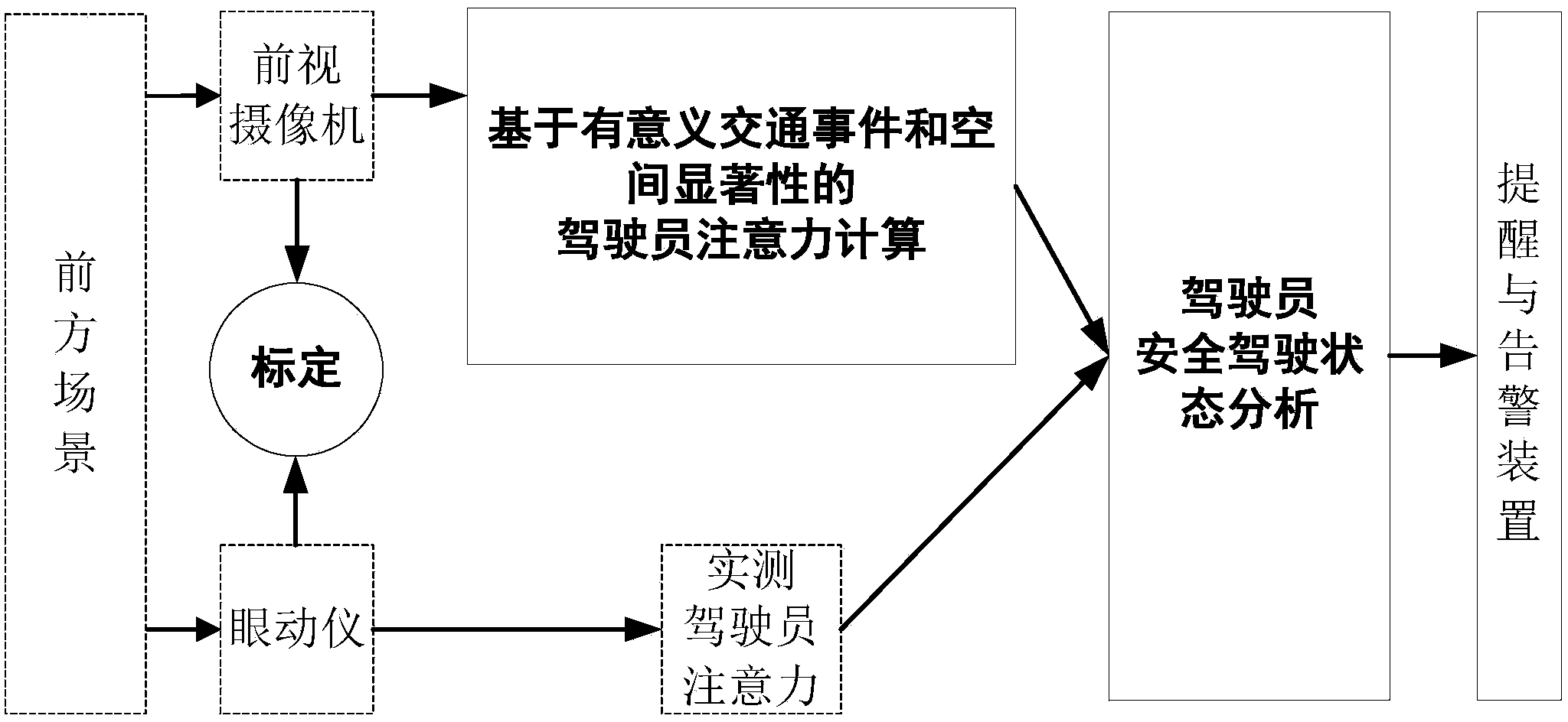 Device for detecting safety driving states of driver