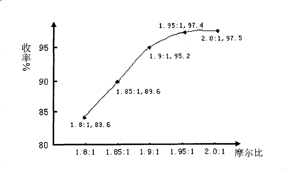 Preparation of urylene dimethylamino-propane and dichloroethyl ether copolymer