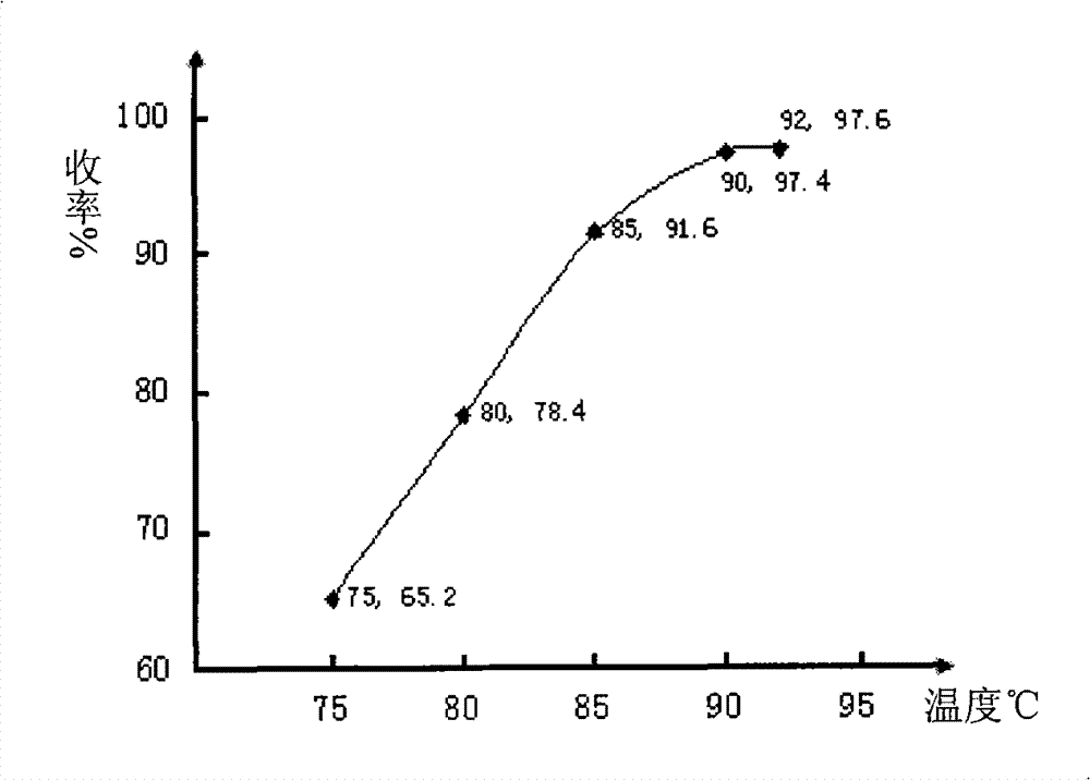 Preparation of urylene dimethylamino-propane and dichloroethyl ether copolymer