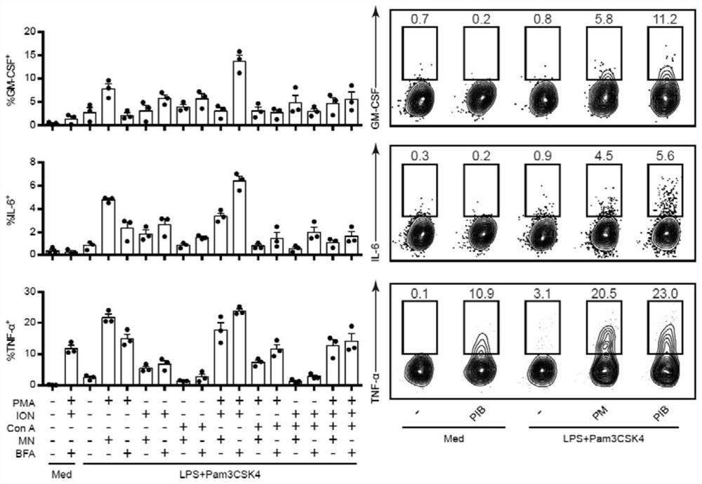 Method for flow cytometry analysis of stem cell cytokines