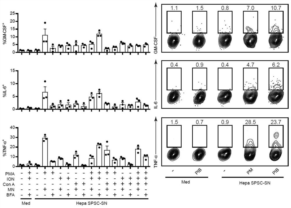 Method for flow cytometry analysis of stem cell cytokines