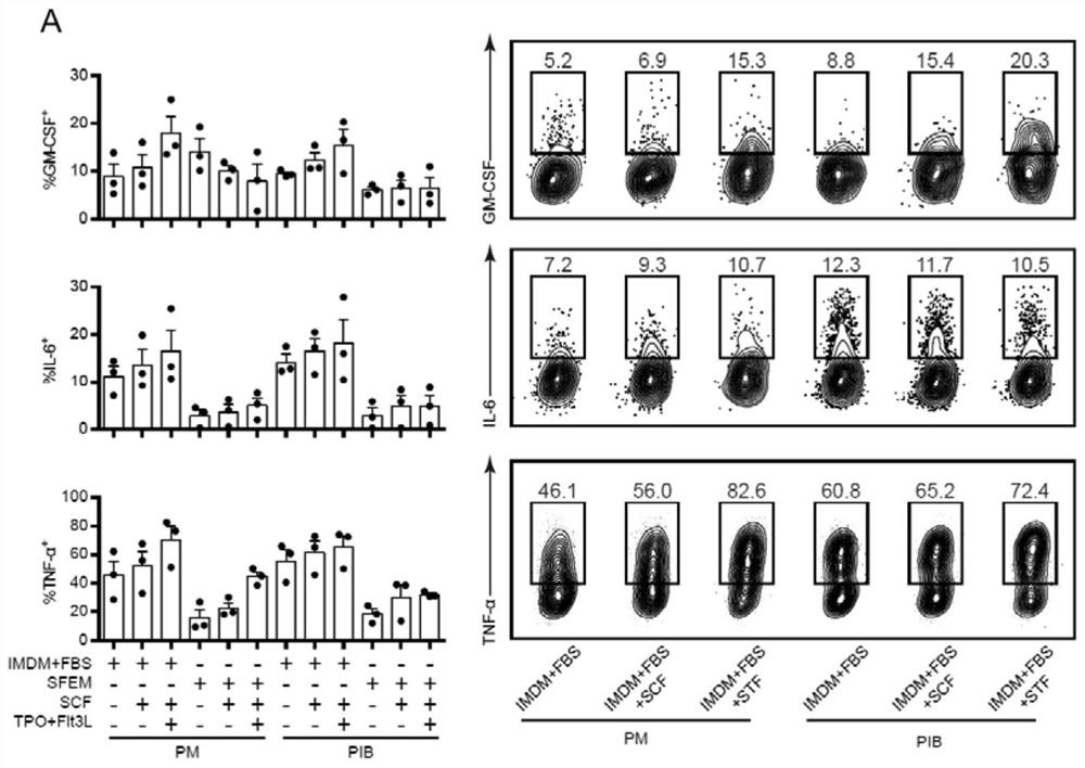 Method for flow cytometry analysis of stem cell cytokines