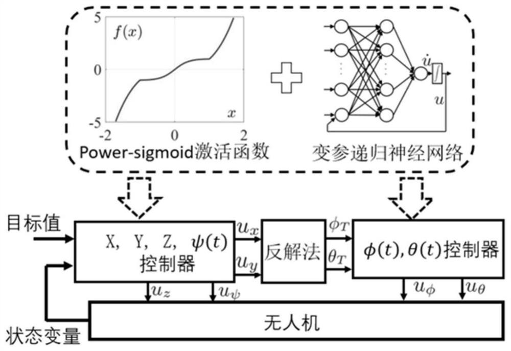 Design method and application of unmanned aerial vehicle variable parameter neurodynamics controller