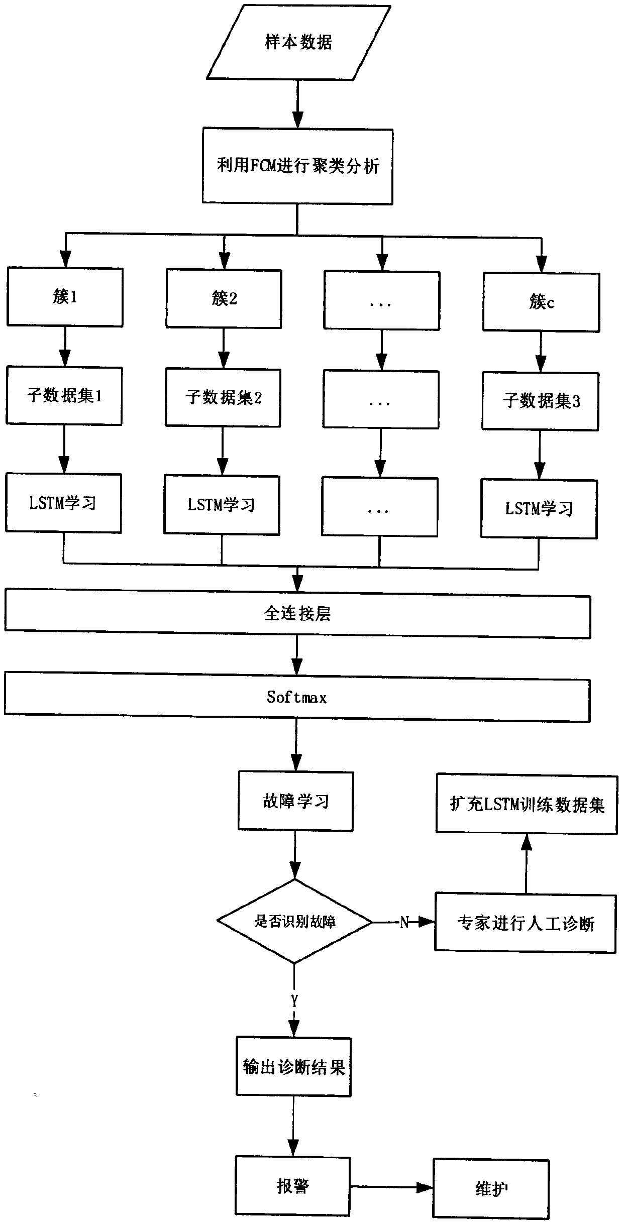 Chemical storage tank abnormity detection algorithm research based on FCM-LSTM