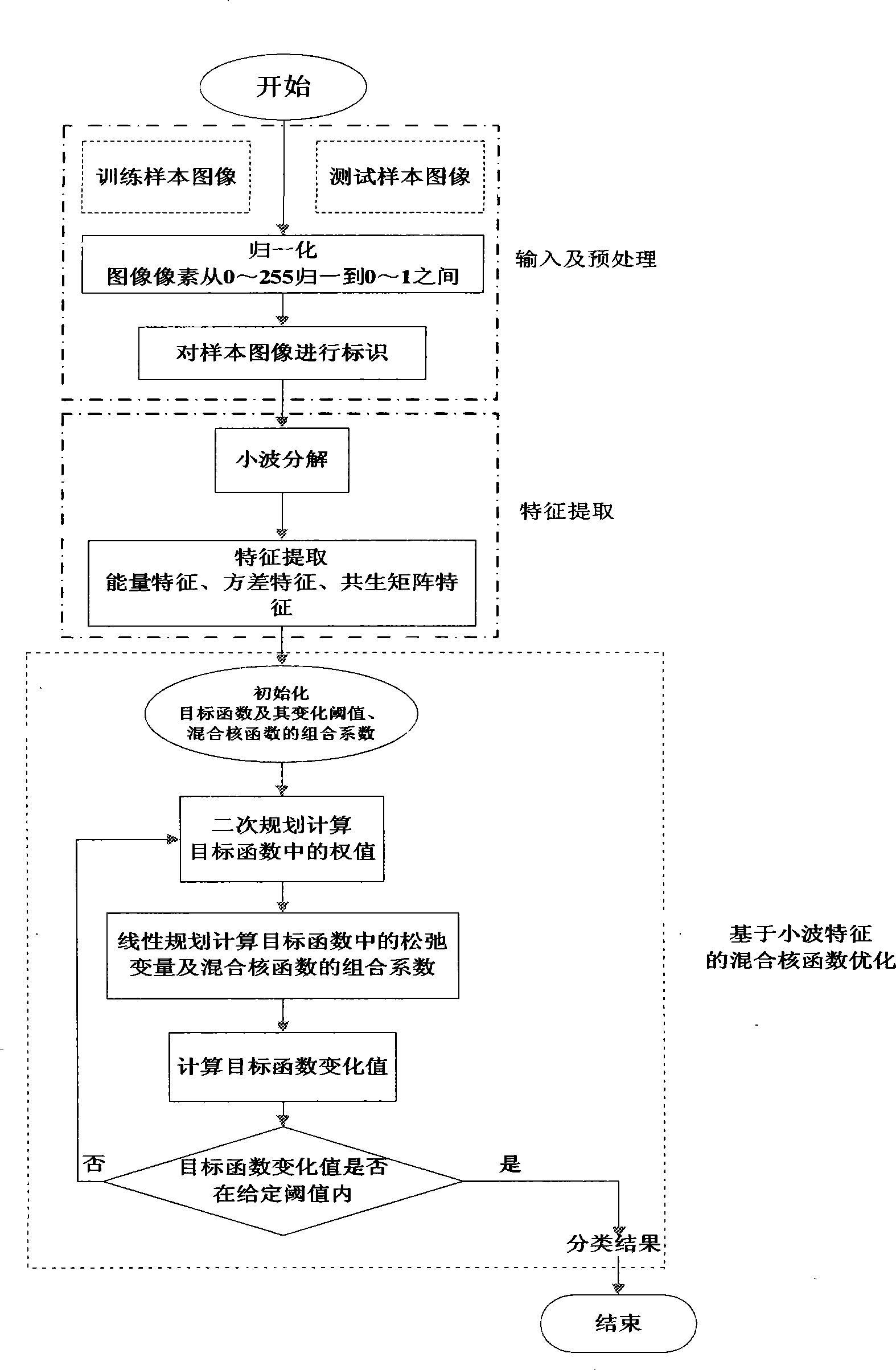 SAR image classification method based on SVM classifier of mixed nucleus function