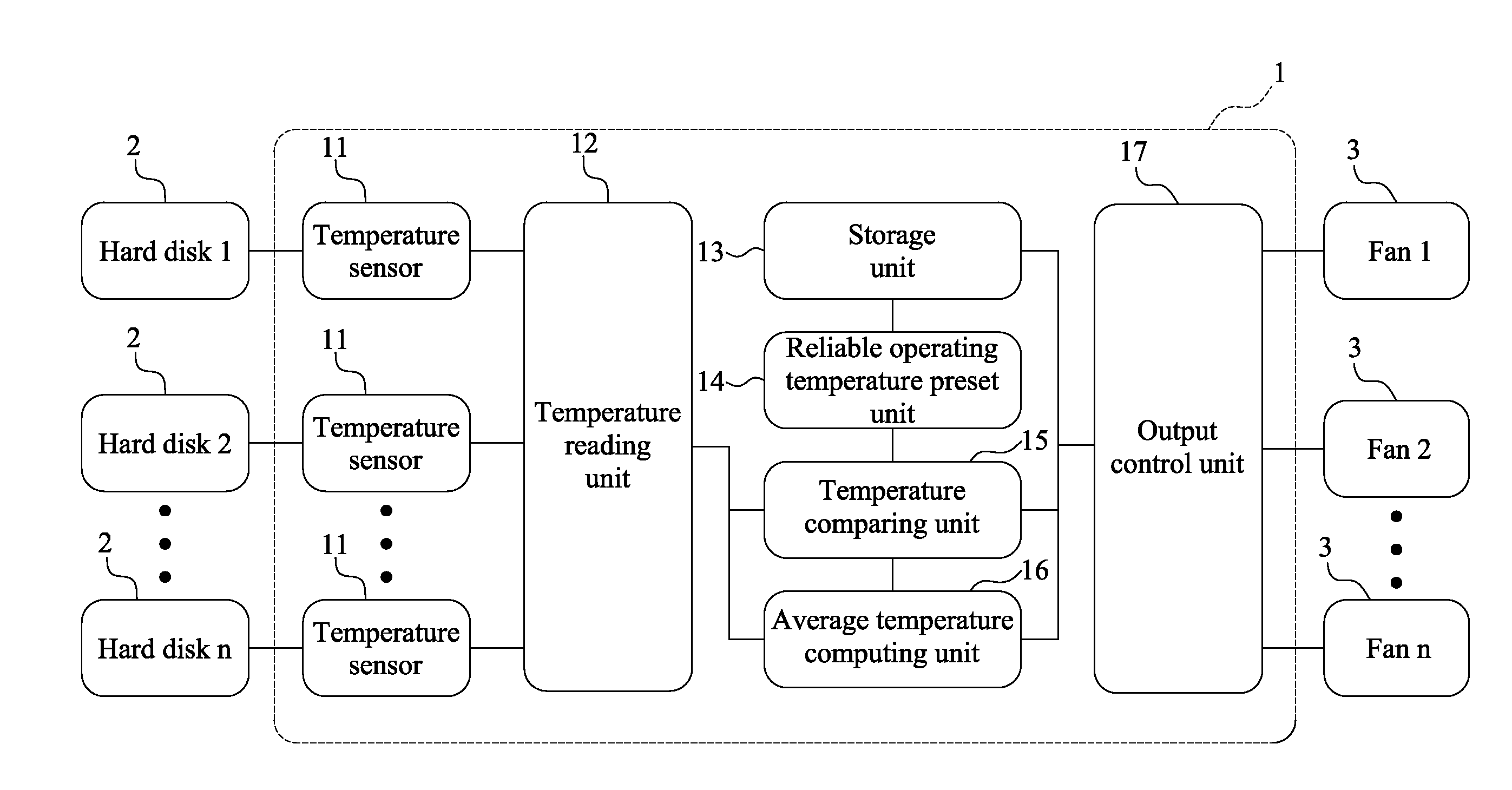 Fan control system and method thereof