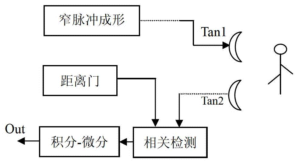 Micropower impact-type biological radar front end