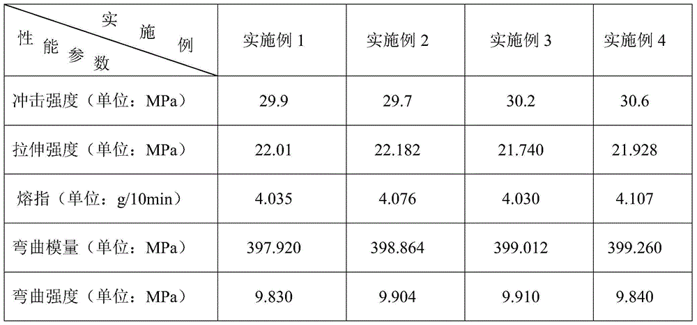 High-strength injection molding material prepared from waste polyester bottle flakes and waste polypropylene injection molding materials and preparation method thereof