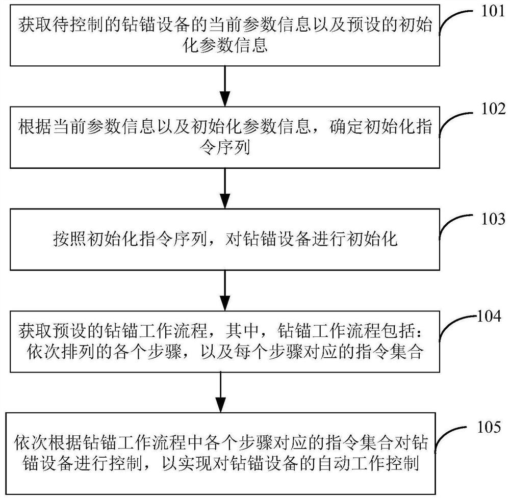 Drilling and anchoring equipment control method, device and system