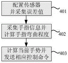 Quadrotor gesture control device based on inertial sensor and control method thereof