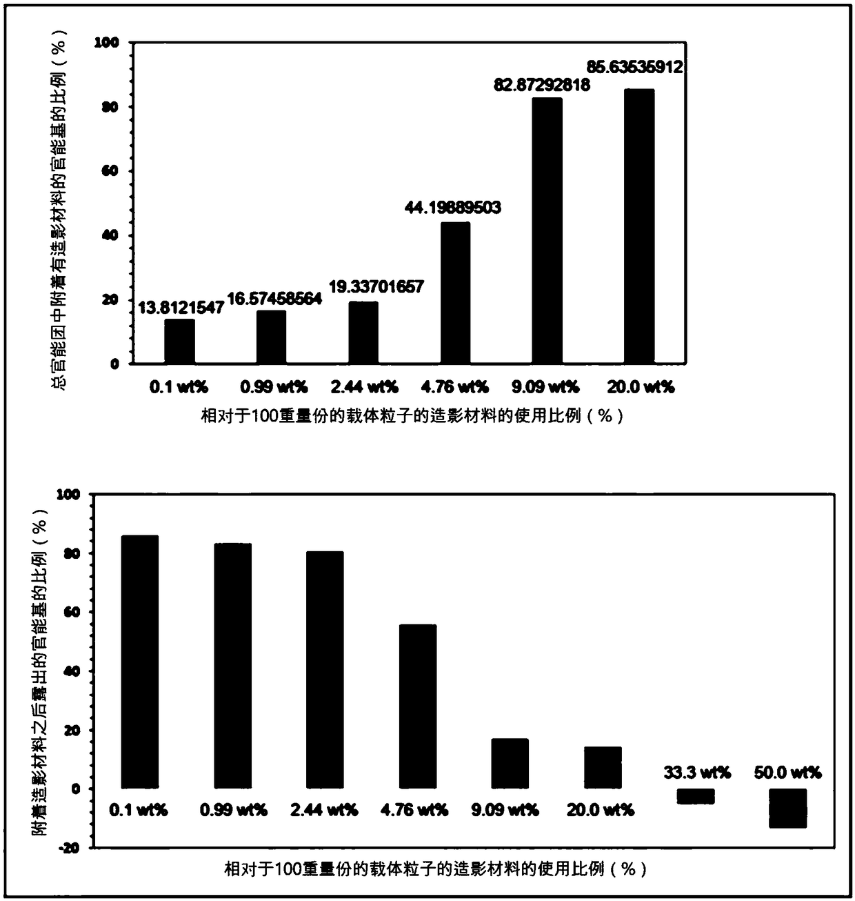 Method for increasing dispersion stability of nanoparticles as T1 MRI contrast agent and T1 MRI contrast agent nanoparticles