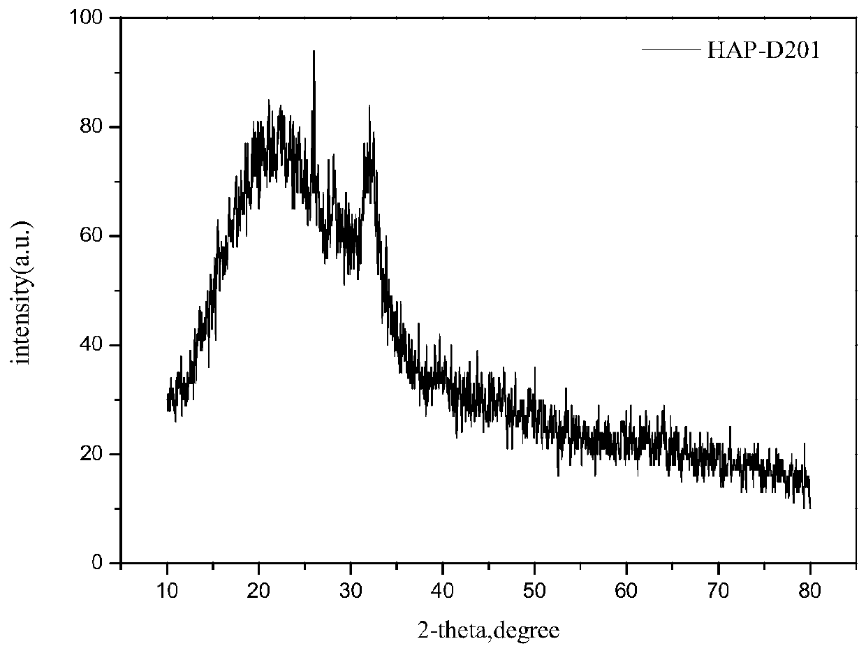 Resin-based nano-hydroxyapatite composite material, preparation method, and application of composite material in fluorine-polluted water treatment