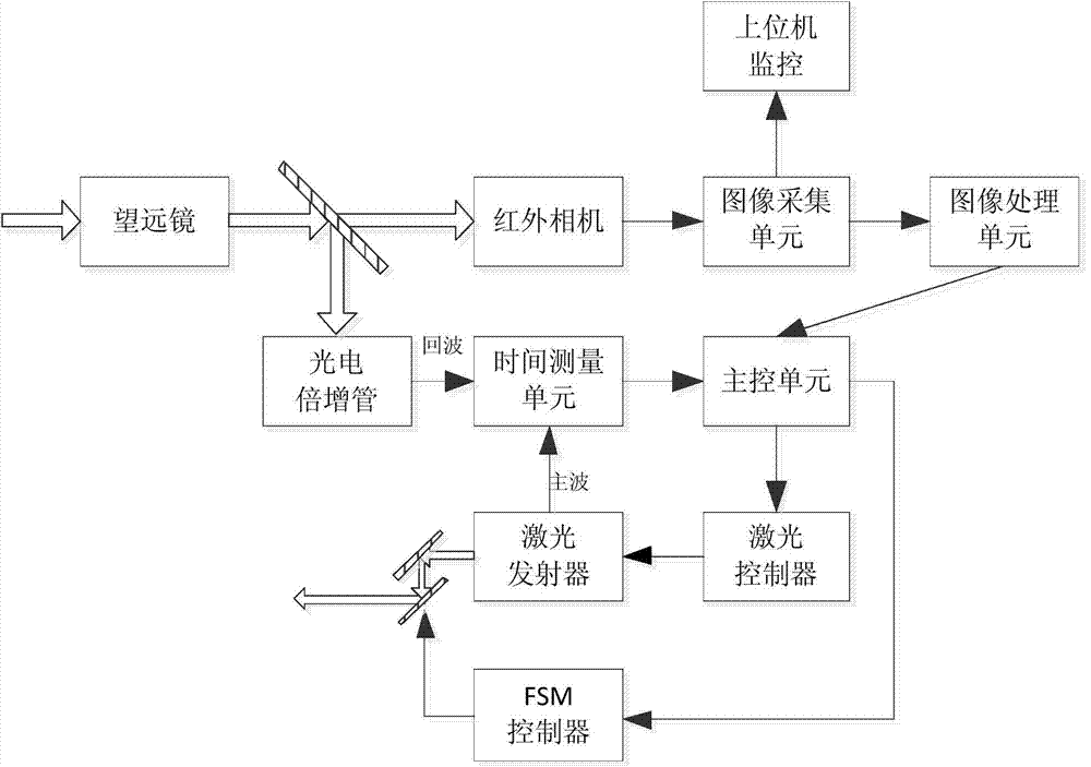 Infrared and laser compound detection system