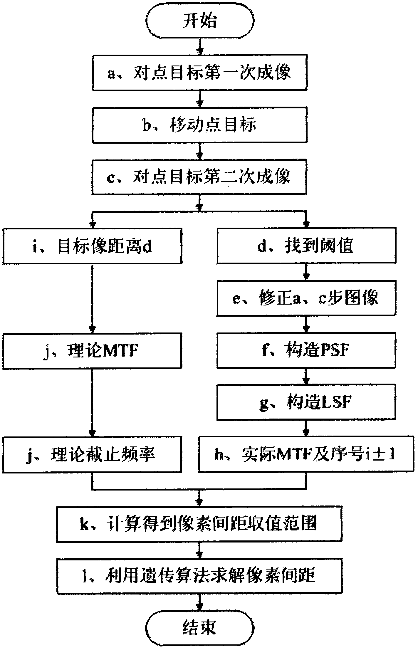 Method and device for measuring pixel pitch of image sensor based on point-target image splicing technology