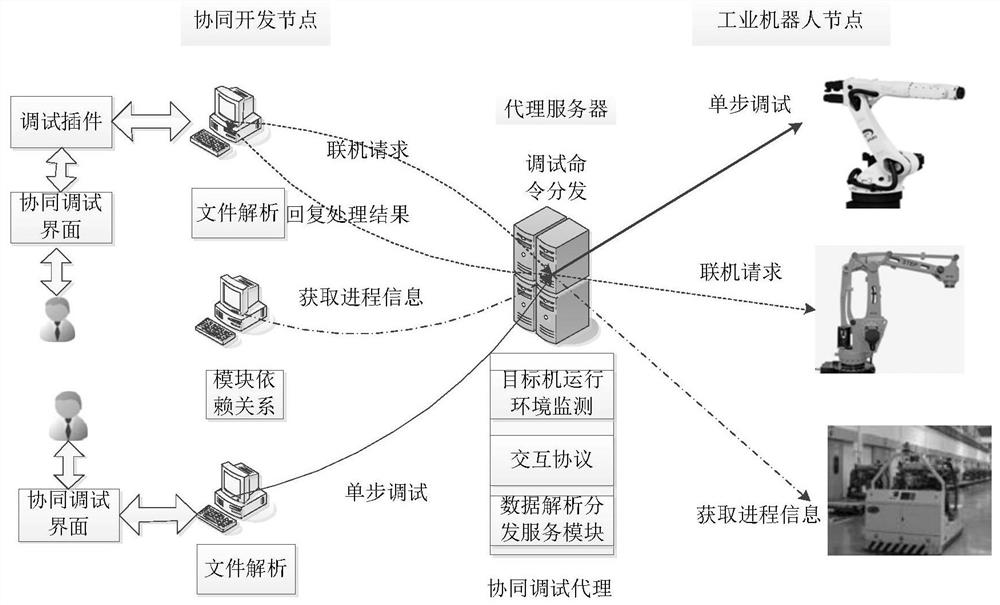 Distributed collaborative debugging method and system for industrial robot