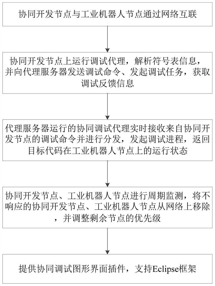 Distributed collaborative debugging method and system for industrial robot