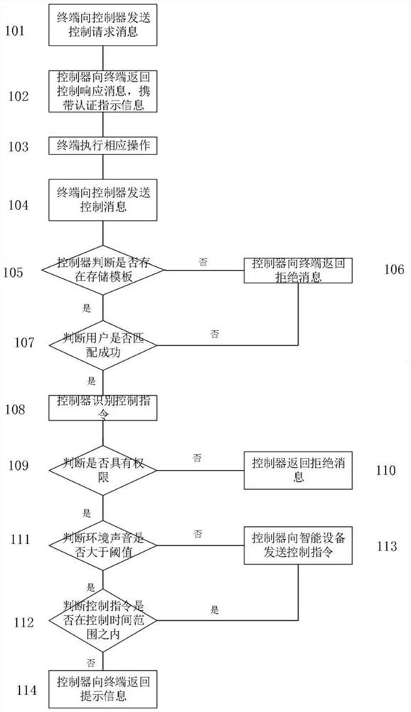 Intelligent Classroom Voice Control System