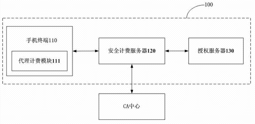 Billing point verification method and system