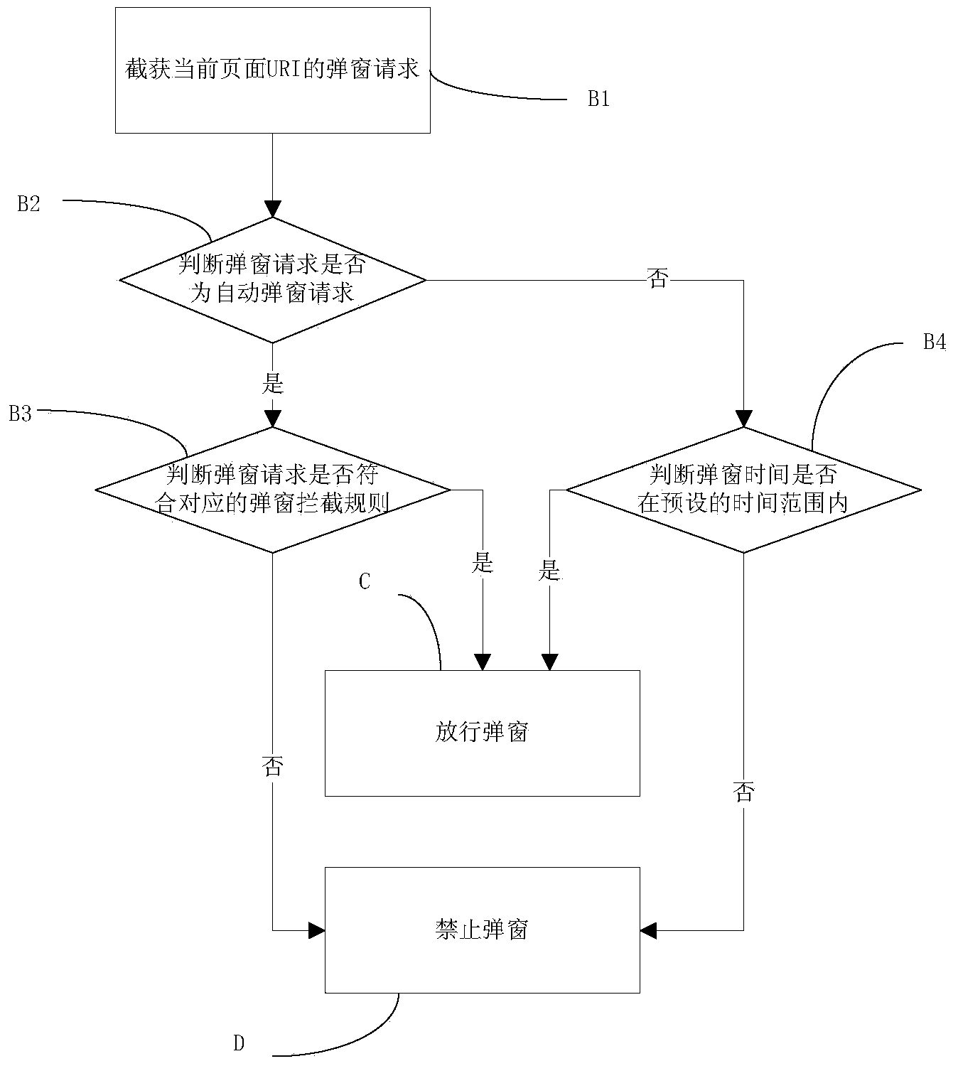 Pop-up advertisement blocking method and system based on browser and related browser