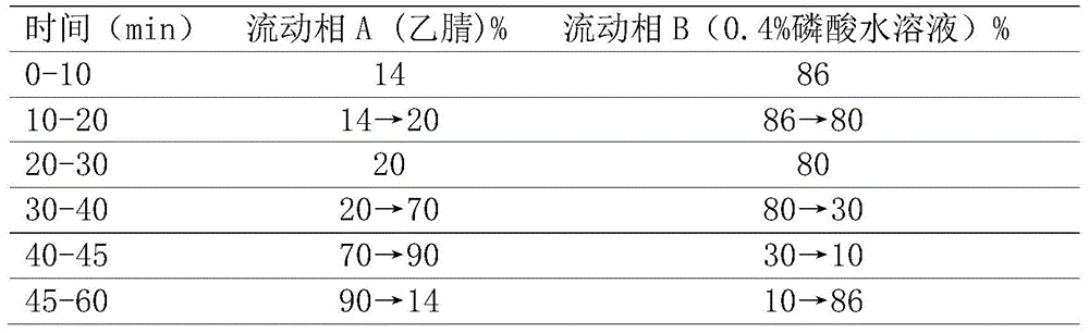 A detection method for the storage conditions of the medicinal material of Lonicera pilosula Lonicerae