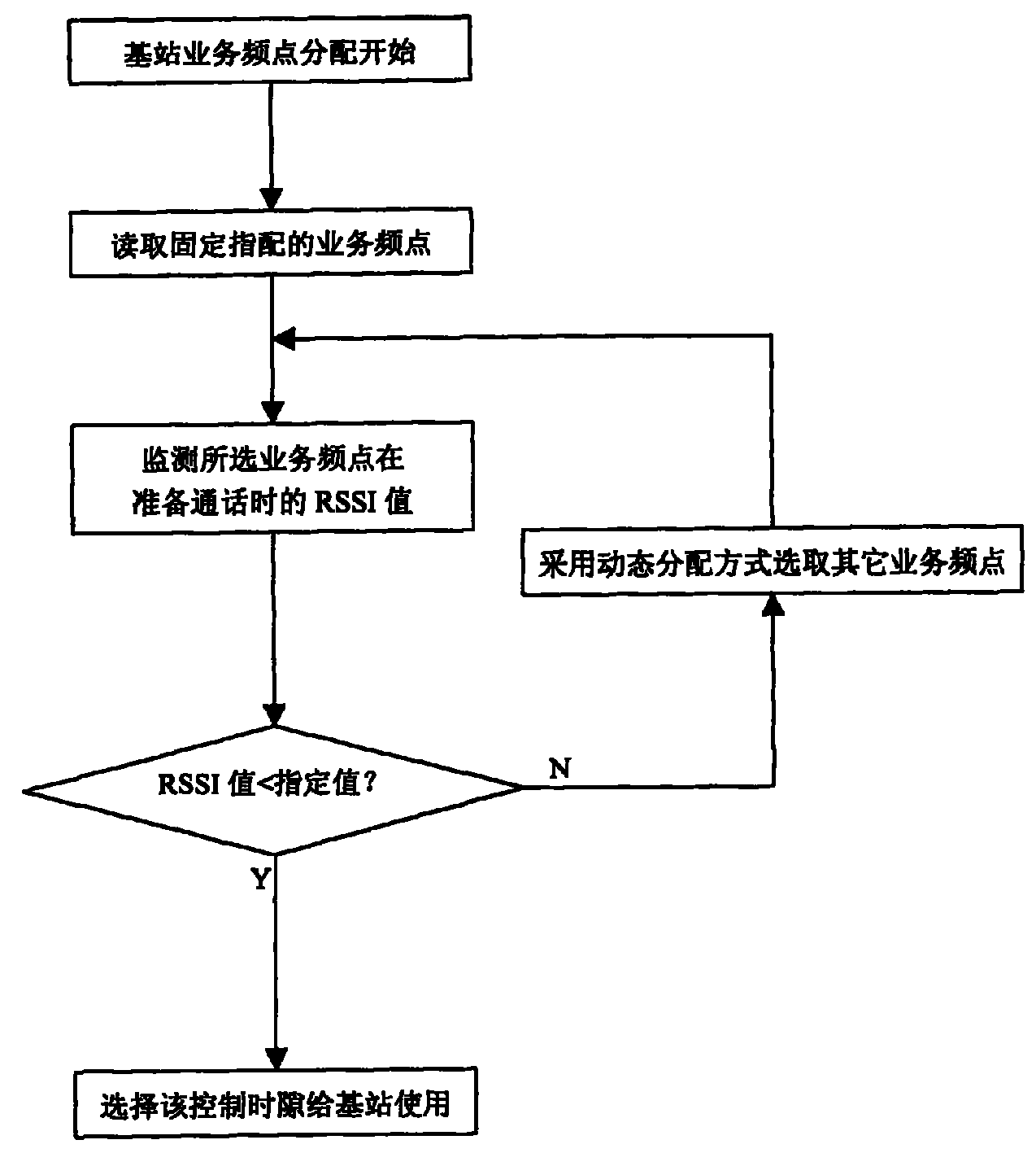 Base station control time-gap and business frequency allocation method for PHS system