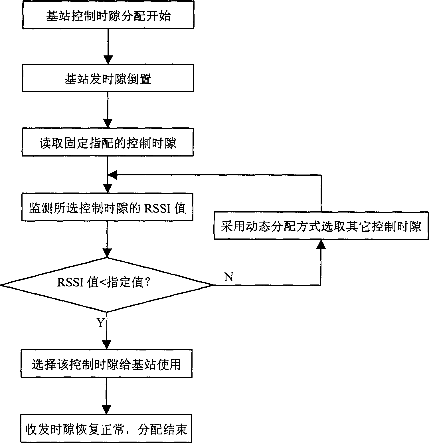 Base station control time-gap and business frequency allocation method for PHS system