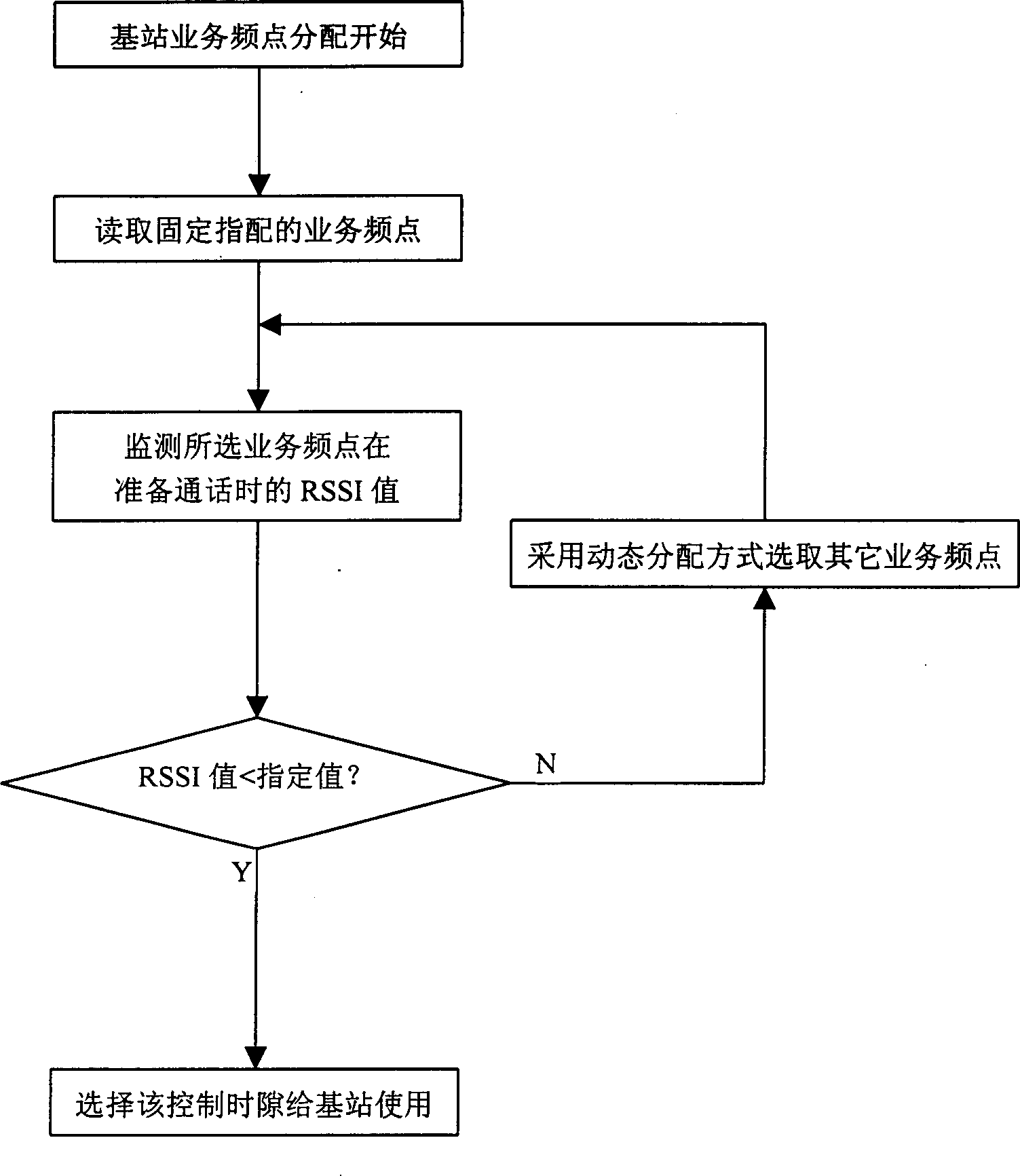 Base station control time-gap and business frequency allocation method for PHS system