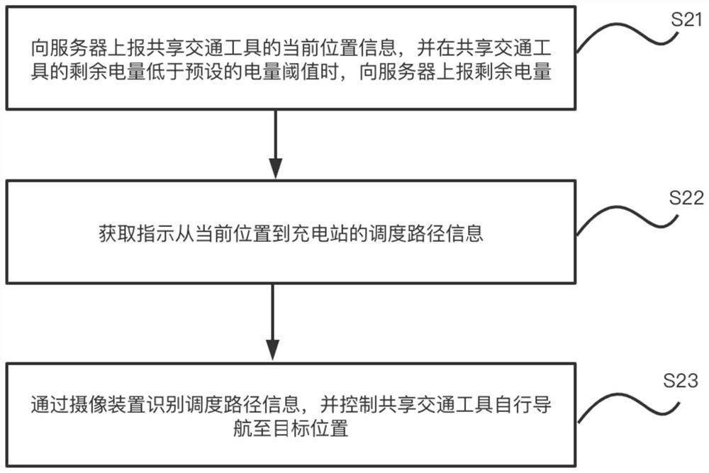 Shared vehicle scheduling method and device and storage medium