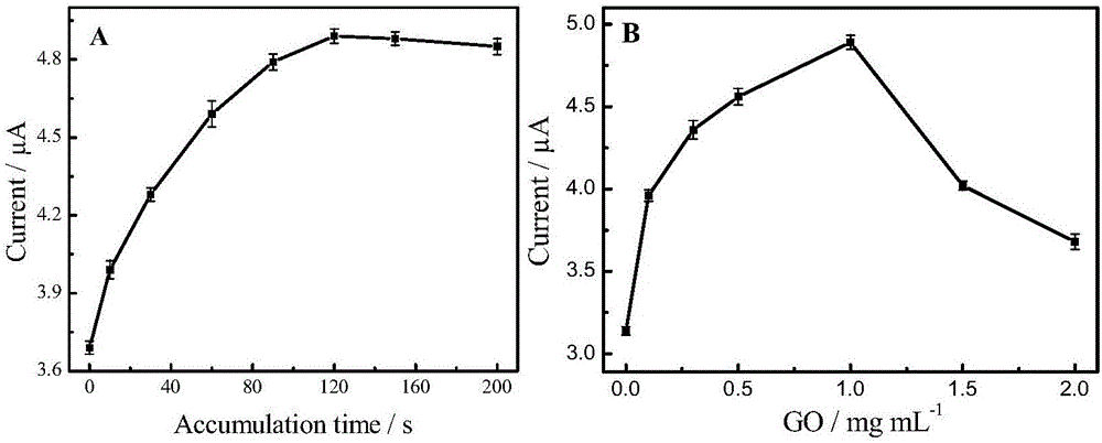 Electrochemical detection method for bakuchiol and ER-GO/GCE modified electrode special for method