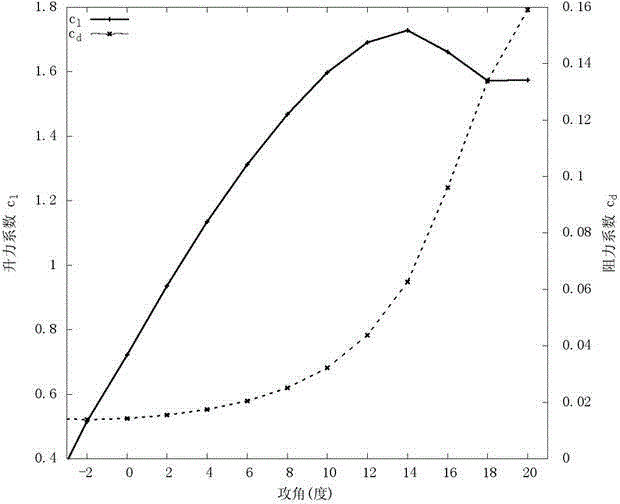 Wind turbine blade wing section group