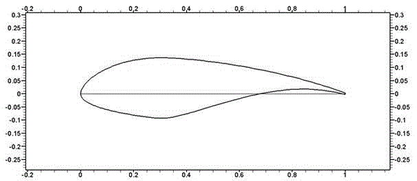 Wind turbine blade wing section group