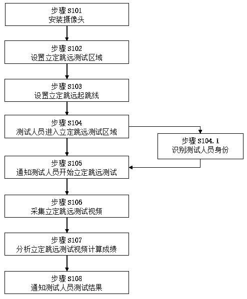 Standing long jump test method and device