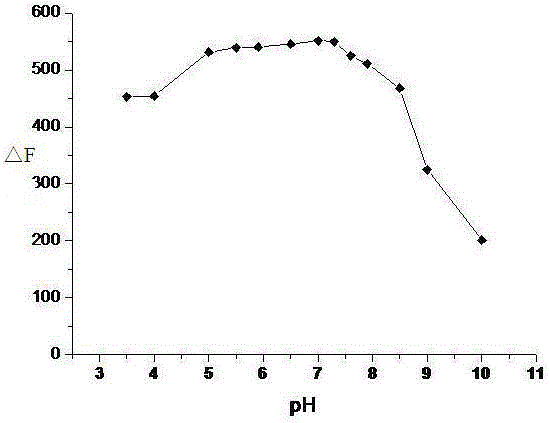 Method for detecting copper ions with 1,4-dyhydroxy-9,10-anthraquinone salicylic hydrazide compound as fluorescence probe