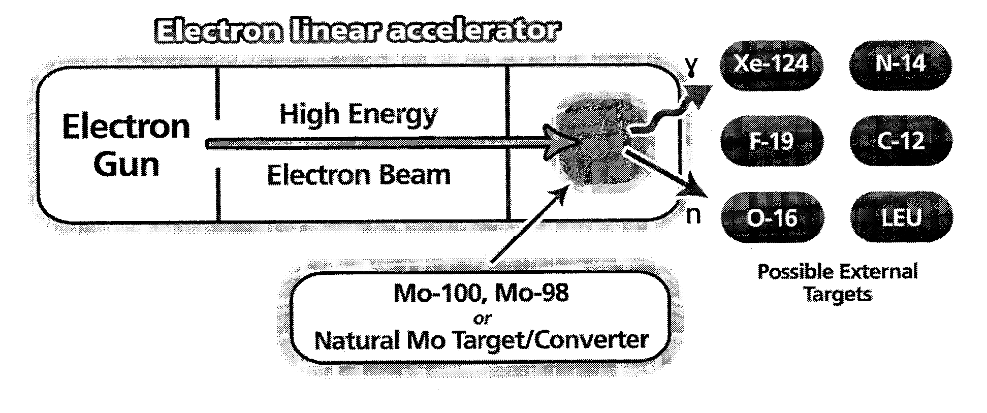 Molybdenum-converter based electron linear accelerator and method for producing radioisotopes